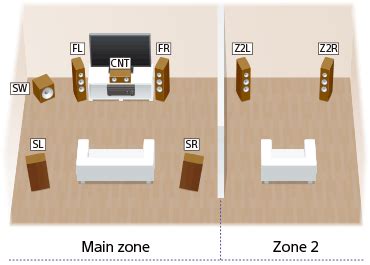 STR-DN1070 | Help Guide | What you can do with multi-zone features