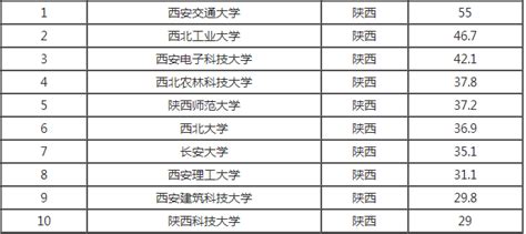 西安985和211学校有哪些学校（西安的好大学排名一览表） | 潇湘读书社
