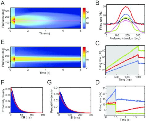 Post-Stimulus Time Histogram 的图像结果