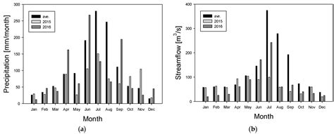 Estimation of River Management Flow Considering Stream Water Deficit ...