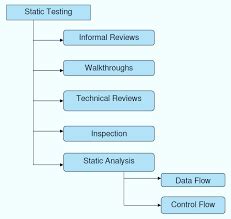 Image result for Static Testing Strategy