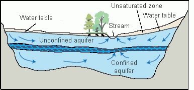 with the help of diagram difference between water table and aquifer ...