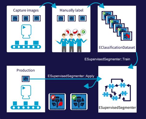Image result for How to Use Seg Easy Open Segment Plate