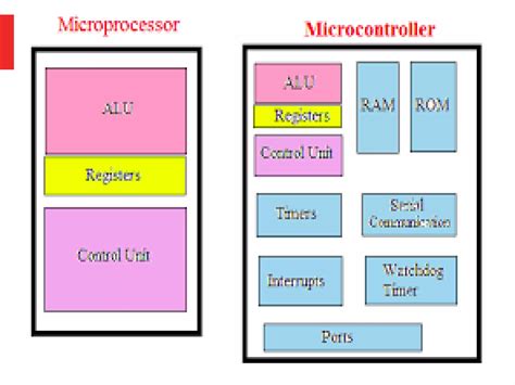 Image result for Microcontroller Guide