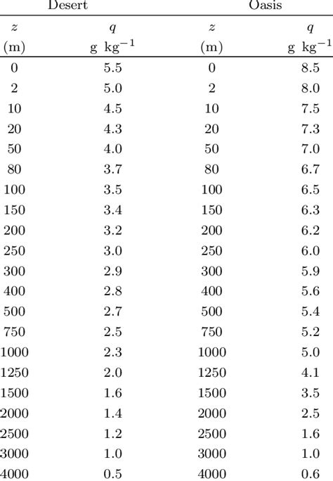 Image result for Specific Humidity