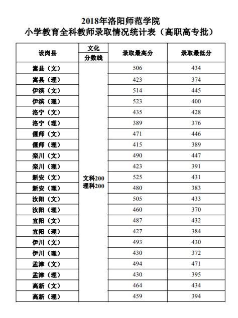 2022年洛阳市直普通高中录取分数线公布！-大河新闻