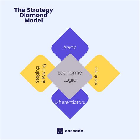 Strategy Diamond Explained 的图像结果