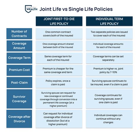 Single Life vs Joint Life Policies [2025] | Protect Your Wealth