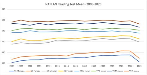Analysing the 2023 NAPLAN Test Results: A Whole New World of Testing ...