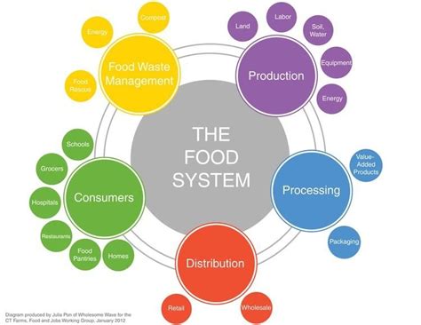 Local Food System Definition 的图像结果