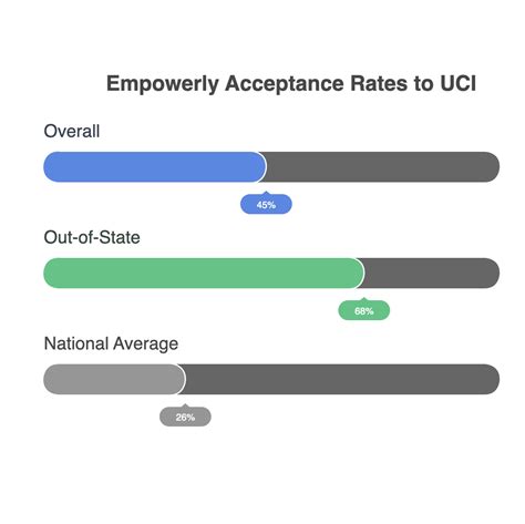 UC Irvine: Behind-the-Scenes Admissions Statistics | Empowerly