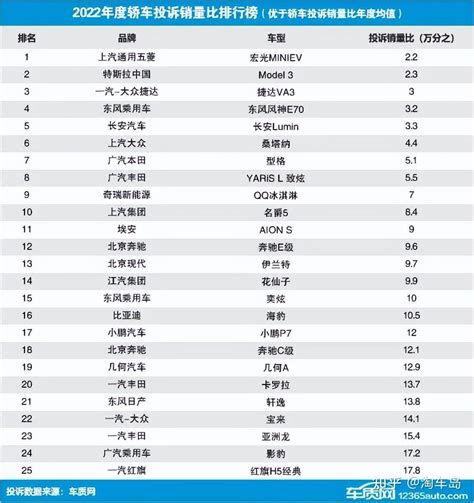 4月汽车投诉榜，这款自主品牌再度“夺冠”！ - 每日头条