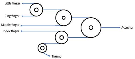 Karla: A Simple and Affordable 3-D Printed Body-Powered Prosthetic Hand ...