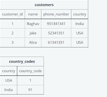 Image result for HackerRank SQL Basic Certification Solution of Country Codes