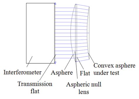 Null Testing 的图像结果