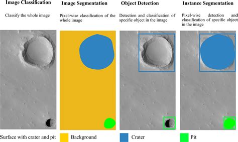 Image result for Difference Between Image Classification and Image Segmentation