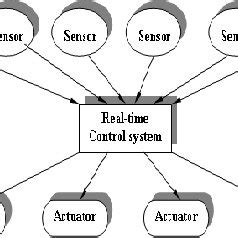 Image result for Real-Time System Definition