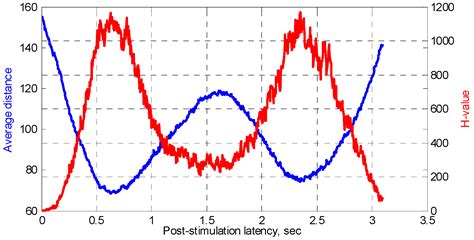 An “Instantaneous” Response of a Human Visual System to Hue: An EEG ...
