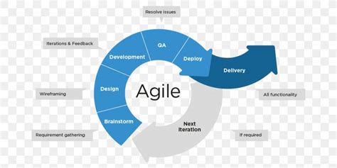 Agile Project Management Agile Software Development, PNG, 1000x500px ...
