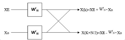 Image result for Cooley and Tukey Algorithm