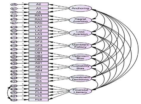 Sklearn Structural Equation Model 的图像结果