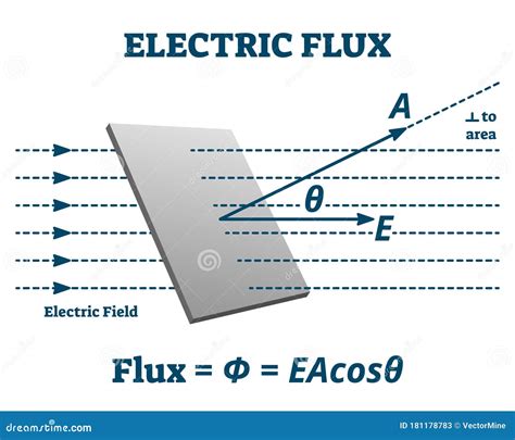 Electric Flux Vector Illustration. Labeled Measurement Explanation ...