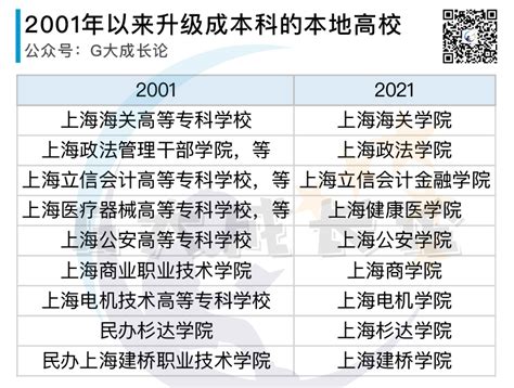 上海高考20年间变迁：本地本科高校办学及分数线排位变化 – 诸事要记 日拱一卒