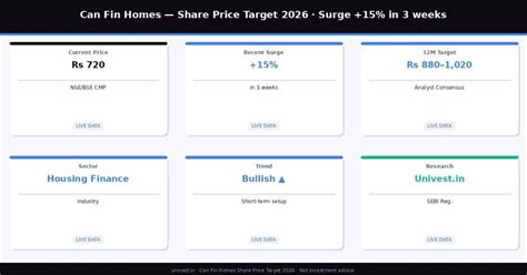 Can Fin Homes Share Price Target 2026: Up 15% — Affordable Housing Play ...