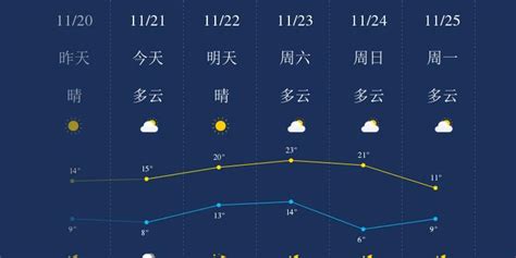 11月21日盐城天气早知道_手机新浪网