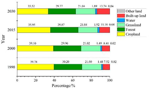 Current and Future Land Use Characters of a National Central City in ...