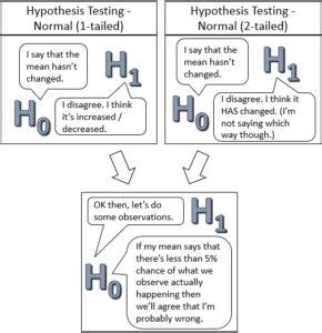 Image result for Hypothesis Testing a Level Maths