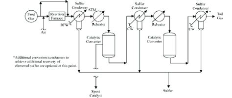 Image result for Claus Process