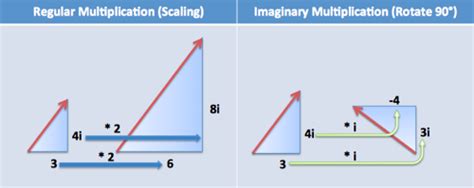 Image result for Complex Multiplication