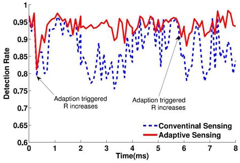 Adaptive Sub-Nyquist Spectrum Sensing for Ultra-Wideband Communication ...