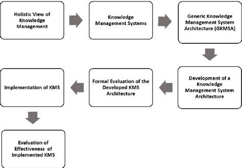 Knowledge Management Technologies 的图像结果