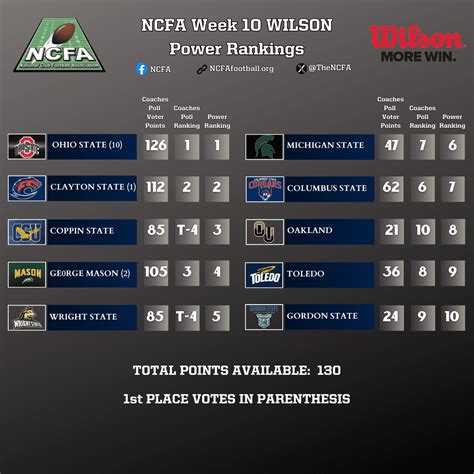 ’24 WEEK 10 POWER RANKINGS RELEASED | NCFA