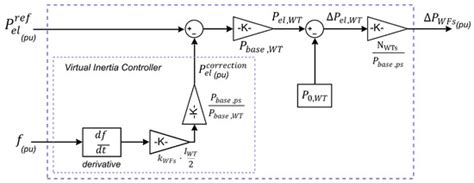 Impact of Combined Demand-Response and Wind Power Plant Participation ...