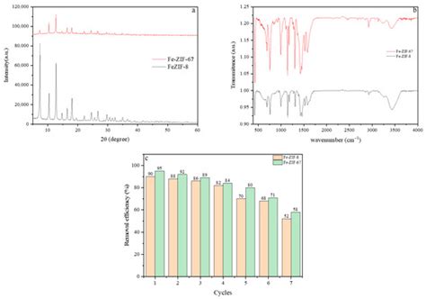 Engineering Fe-Modified Zeolitic Imidazolate Frameworks (Fe-ZIF-8 and ...