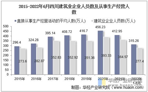 2010-2018年中国建筑业城镇就业人员数量、工资总额及平均工资走势分析_华经情报网_华经产业研究院