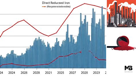 Direct Reduced Iron Price Trends 2024-2032