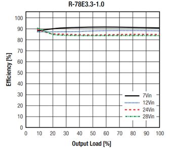 R-78E DC/DC Converter Switching Regulator Modules - RECOM Power | Mouser