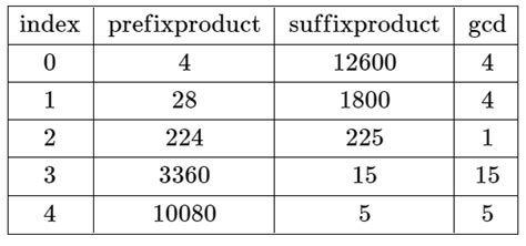 Split the Array to Make Coprime Products - DSA Problem | Talentd