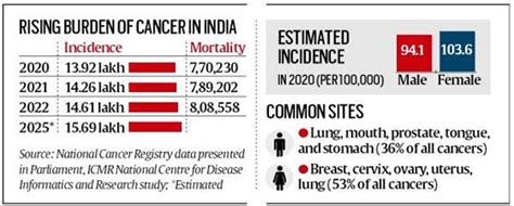 Cancer in India