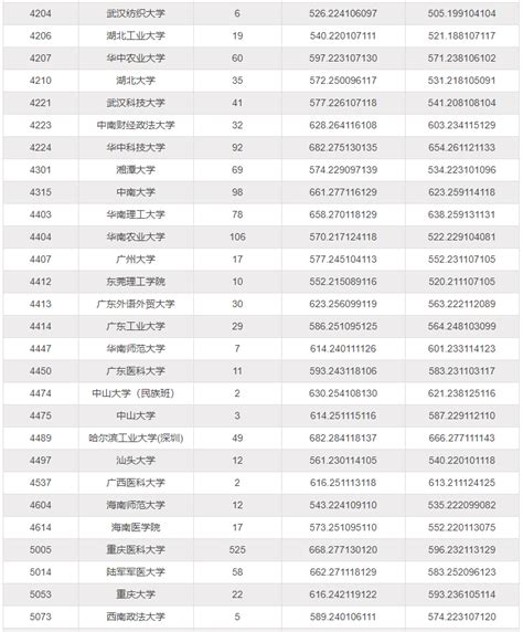 2020年重庆市高考本科一批录取分数线(理科)