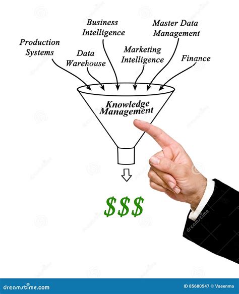 Image result for Knowledge Management Diagram