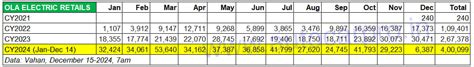 Ola is first Indian e-2W OEM to sell over 400,000 units in a year ...