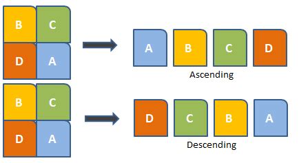 Image result for Samplesort Sortieralgorithmen Vergleich