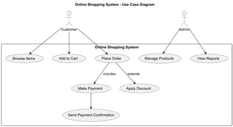 Use Case Diagram | The Programmer's Guide