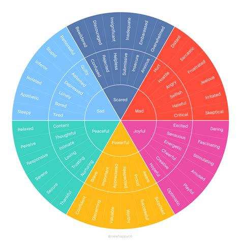 The Feelings Wheel — How To Use It, Why It Works, Download It — The New ...