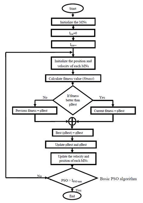 PSO Algorithm Flowchart 的图像结果